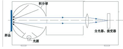 分光光度儀的反射測(cè)量原理