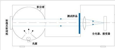 直透射測(cè)量原理