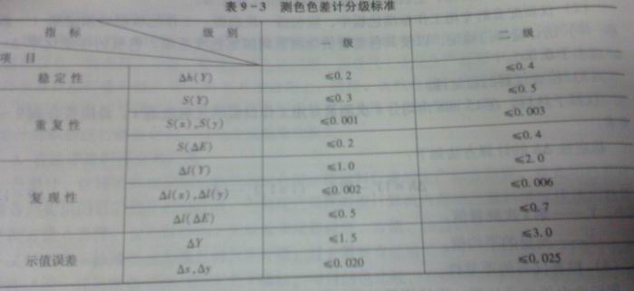 測色色差計(jì)分級標(biāo)準(zhǔn)