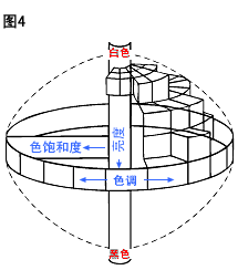  色調、亮度、和色飽和度 為顏色的三個屬性