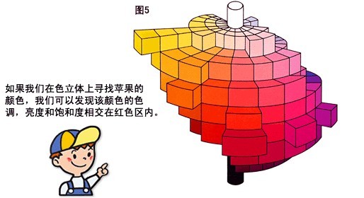  色調、亮度、和色飽和度 為顏色的三個屬性